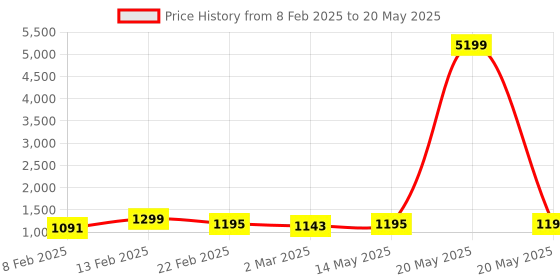 myntra.com Kuber Industries Brown Set of 6 Regular Multi-Utility Organisers kuber industries Price History Graph from 8 Feb 2025 to 20 May 2025