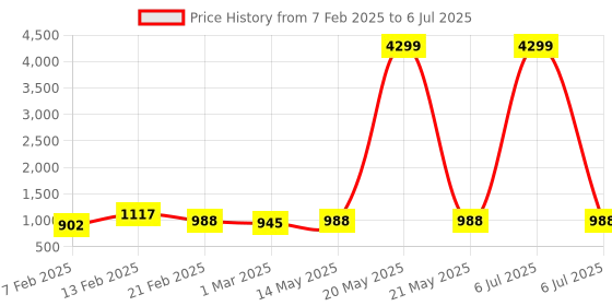 myntra.com Kuber Industries Brown Set of 6 Regular Multi-Utility Organisers kuber industries Price History Graph from 7 Feb 2025 to 6 Jul 2025