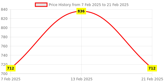 myntra.com Kuber Industries Brown Set of 6 Regular Multi-Utility Organisers kuber industries Price History Graph from 7 Feb 2025 to 21 Feb 2025