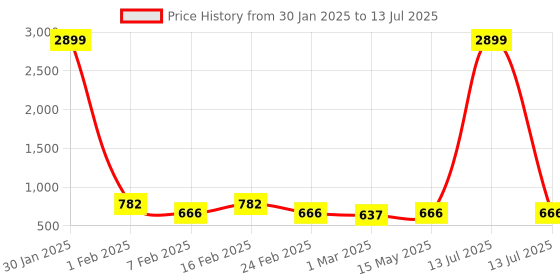 myntra.com Kuber Industries Brown Set of 6 Regular Multi-Utility Organisers kuber industries Price History Graph from 30 Jan 2025 to 13 Jul 2025