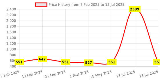 myntra.com Kuber Industries Brown Set of 6 Regular Multi-Utility Organisers kuber industries Price History Graph from 7 Feb 2025 to 13 Jul 2025