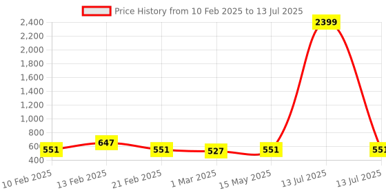 myntra.com Kuber Industries Brown Set of 6 Regular Multi-Utility Organisers kuber industries Price History Graph from 10 Feb 2025 to 13 Jul 2025