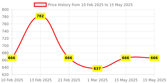 myntra.com Kuber Industries Brown Set of 6 Regular Multi-Utility Organisers kuber industries Price History Graph from 10 Feb 2025 to 15 May 2025