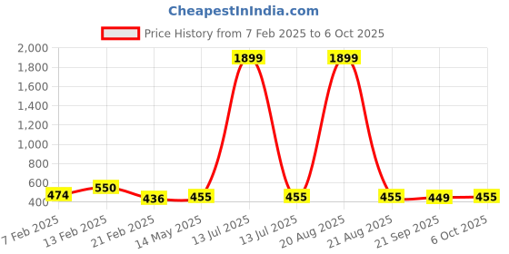 myntra.com Kuber Industries Brown Set of 6 Regular Multi-Utility Organisers kuber industries Price History Graph from 7 Feb 2025 to 6 Oct 2025