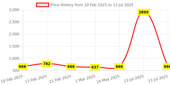 myntra.com Kuber Industries Brown Set of 6 Regular Multi-Utility Organisers kuber industries Price History Graph from 10 Feb 2025 to 13 Jul 2025