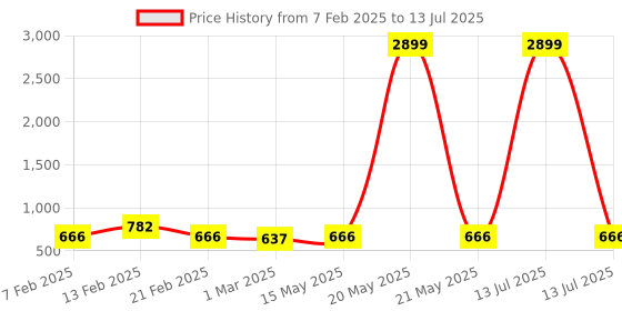 myntra.com Kuber Industries Brown Set of 6 Regular Multi-Utility Organisers kuber industries Price History Graph from 7 Feb 2025 to 13 Jul 2025