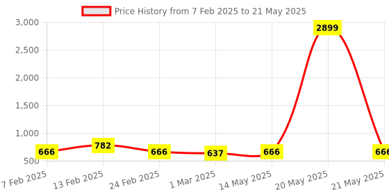 myntra.com Kuber Industries Brown Set of 6 Regular Multi-Utility Organisers kuber industries Price History Graph from 7 Feb 2025 to 21 May 2025