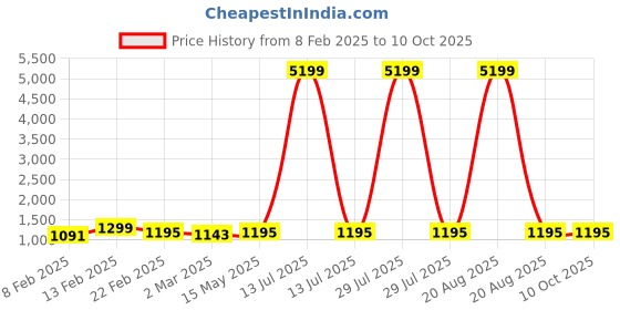 myntra.com Kuber Industries Brown Set of 6 Regular Multi-Utility Organisers kuber industries Price History Graph from 8 Feb 2025 to 9 Oct 2025