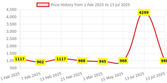 myntra.com Kuber Industries Brown Set of 6 Regular Multi-Utility Organisers kuber industries Price History Graph from 1 Feb 2025 to 13 Jul 2025