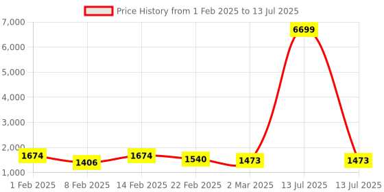 myntra.com Kuber Industries Brown Set of 6 Regular Multi-Utility Organisers kuber industries Price History Graph from 1 Feb 2025 to 13 Jul 2025