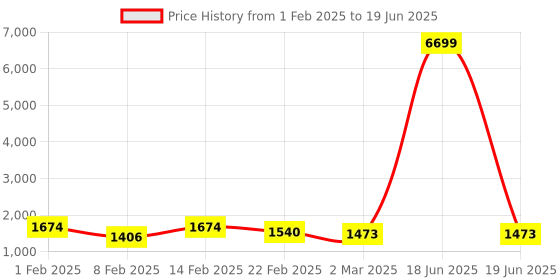myntra.com Kuber Industries Brown Set of 6 Regular Multi-Utility Organisers kuber industries Price History Graph from 1 Feb 2025 to 19 Jun 2025
