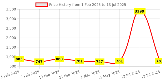myntra.com Kuber Industries Brown Set of 6 Regular Multi-Utility Organisers kuber industries Price History Graph from 1 Feb 2025 to 13 Jul 2025