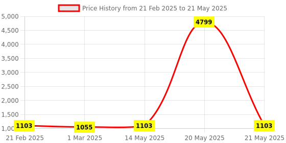 myntra.com Kuber Industries Brown Set of 6 Regular Multi-Utility Organisers kuber industries Price History Graph from 21 Feb 2025 to 21 May 2025