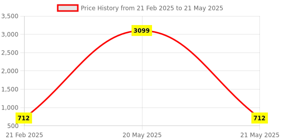 myntra.com Kuber Industries Brown Set of 6 Regular Multi-Utility Organisers kuber industries Price History Graph from 21 Feb 2025 to 21 May 2025