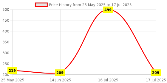 myntra.com Kuber Industries Brown Set of 6 Regular Multi-Utility Organisers kuber industries Price History Graph from 25 May 2025 to 17 Jul 2025