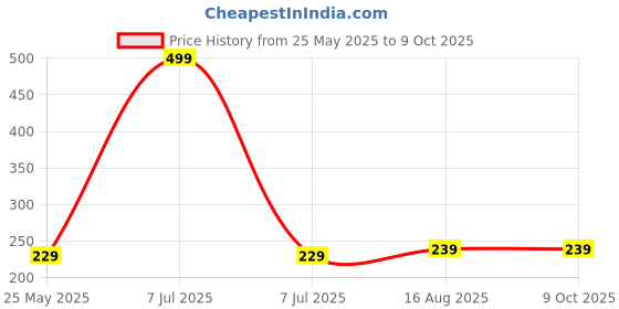 myntra.com Kuber Industries Brown Set of 6 Regular Multi-Utility Organisers kuber industries Price History Graph from 25 May 2025 to 8 Oct 2025