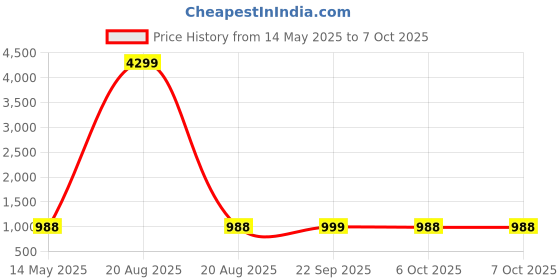 myntra.com Kuber Industries Brown Set of 6 Regular Multi-Utility Organisers kuber industries Price History Graph from 14 May 2025 to 5 Oct 2025