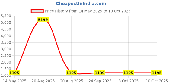 myntra.com Kuber Industries Brown Set of 6 Regular Multi-Utility Organisers kuber industries Price History Graph from 14 May 2025 to 9 Oct 2025