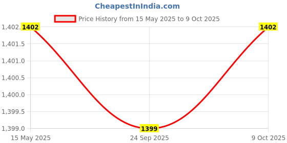 myntra.com Kuber Industries Brown Set of 6 Regular Multi-Utility Organisers kuber industries Price History Graph from 15 May 2025 to 9 Oct 2025
