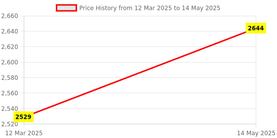 myntra.com Kuber Industries Brown Set of 6 Regular Multi-Utility Organisers kuber industries Price History Graph from 12 Mar 2025 to 14 May 2025