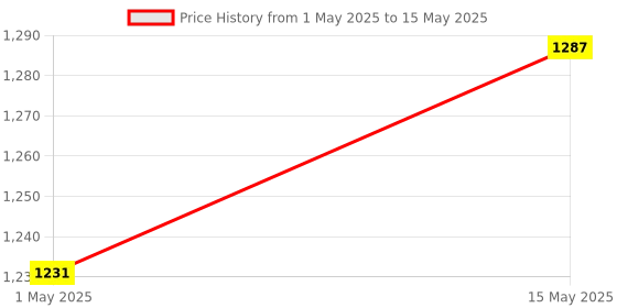myntra.com Kuber Industries Brown Set of 6 Regular Multi-Utility Organisers kuber industries Price History Graph from 1 May 2025 to 15 May 2025