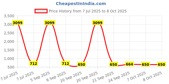 myntra.com Kuber Industries Brown Set of 6 Regular Multi-Utility Organisers kuber industries Price History Graph from 7 Jul 2025 to 7 Oct 2025