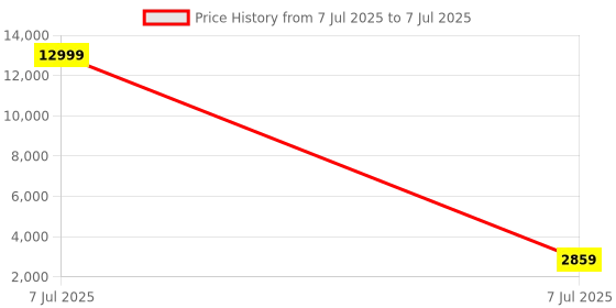 myntra.com Kuber Industries Brown Set of 6 Regular Multi-Utility Organisers kuber industries Price History Graph from 7 Jul 2025 to 7 Jul 2025