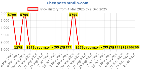 myntra.com Kuber Industries Brown Set of 6 Regular Tote Basket Organisers kuber industries Price History Graph from 4 Mar 2025 to 2 Dec 2025