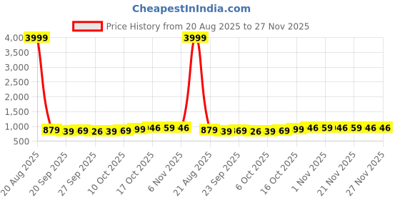 myntra.com Kuber Industries Brown Set of 6 Regular Tote Basket Organisers kuber industries Price History Graph from 20 Aug 2025 to 26 Nov 2025
