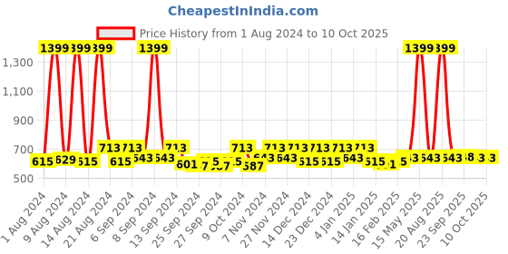 myntra.com Kuber Industries Brown Set of 6 Reusable Drawer Organiser Organisers kuber industries Price History Graph from 1 Aug 2024 to 10 Oct 2025