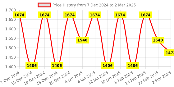 myntra.com Kuber Industries Brown Set of 6 Reusable Drawer Organiser Organisers kuber industries Price History Graph from 7 Dec 2024 to 2 Mar 2025