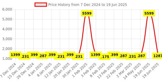 myntra.com Kuber Industries Brown Set of 6 Reusable Drawer Organiser Organisers kuber industries Price History Graph from 7 Dec 2024 to 19 Jun 2025