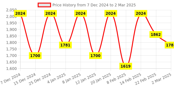 myntra.com Kuber Industries Brown Set of 6 Reusable Drawer Organiser Organisers kuber industries Price History Graph from 7 Dec 2024 to 2 Mar 2025