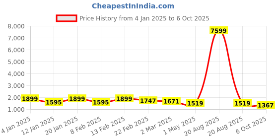 myntra.com Kuber Industries Brown Set of 6 Reusable Drawer Organiser Organisers kuber industries Price History Graph from 4 Jan 2025 to 6 Oct 2025