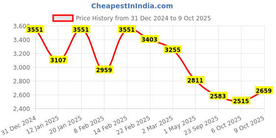 myntra.com Kuber Industries Brown Set of 6 Reusable Drawer Organiser Organisers kuber industries Price History Graph from 31 Dec 2024 to 9 Oct 2025
