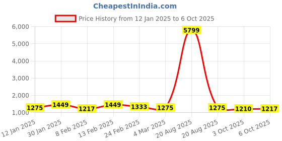 myntra.com Kuber Industries Brown Set of 6 Reusable Drawer Organiser Organisers kuber industries Price History Graph from 12 Jan 2025 to 6 Oct 2025