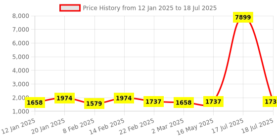 myntra.com Kuber Industries Brown Set of 6 Reusable Drawer Organiser Organisers kuber industries Price History Graph from 12 Jan 2025 to 17 Jul 2025