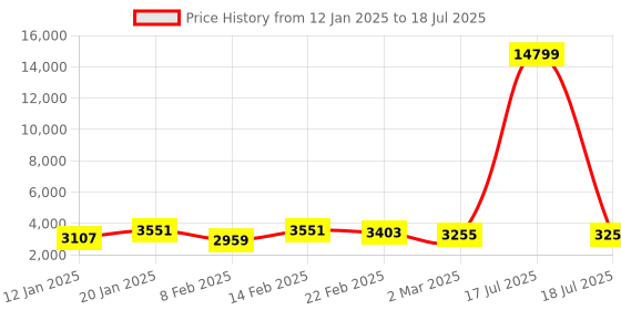 myntra.com Kuber Industries Brown Set of 6 Reusable Drawer Organiser Organisers kuber industries Price History Graph from 12 Jan 2025 to 17 Jul 2025