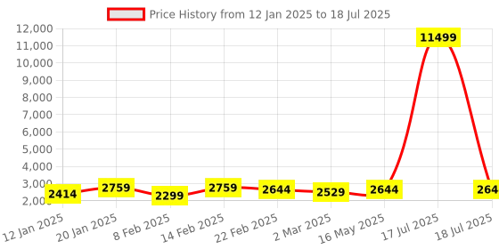 myntra.com Kuber Industries Brown Set of 6 Reusable Drawer Organiser Organisers kuber industries Price History Graph from 12 Jan 2025 to 17 Jul 2025