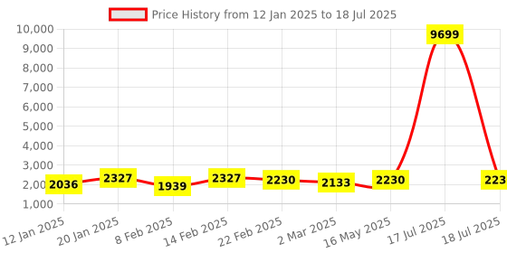 myntra.com Kuber Industries Brown Set of 6 Reusable Drawer Organiser Organisers kuber industries Price History Graph from 12 Jan 2025 to 17 Jul 2025