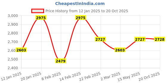 myntra.com Kuber Industries Brown Set of 6 Reusable Drawer Organiser Organisers kuber industries Price History Graph from 12 Jan 2025 to 20 Oct 2025