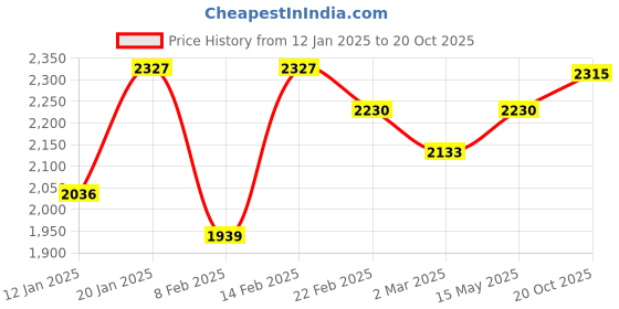 myntra.com Kuber Industries Brown Set of 6 Reusable Drawer Organiser Organisers kuber industries Price History Graph from 12 Jan 2025 to 20 Oct 2025