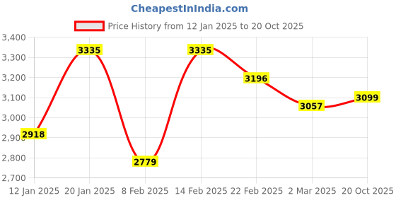 myntra.com Kuber Industries Brown Set of 6 Reusable Drawer Organiser Organisers kuber industries Price History Graph from 12 Jan 2025 to 20 Oct 2025