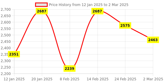 myntra.com Kuber Industries Brown Set of 6 Reusable Drawer Organiser Organisers kuber industries Price History Graph from 12 Jan 2025 to 2 Mar 2025