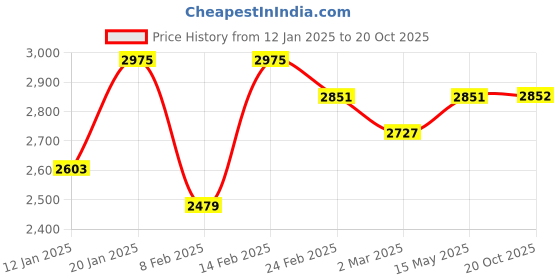 myntra.com Kuber Industries Brown Set of 6 Reusable Drawer Organiser Organisers kuber industries Price History Graph from 12 Jan 2025 to 20 Oct 2025