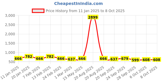 myntra.com Kuber Industries Brown Set of 6 Reusable Drawer Organiser Organisers kuber industries Price History Graph from 11 Jan 2025 to 8 Oct 2025