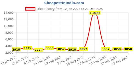 myntra.com Kuber Industries Brown Set of 6 Reusable Drawer Organiser Organisers kuber industries Price History Graph from 12 Jan 2025 to 18 Oct 2025