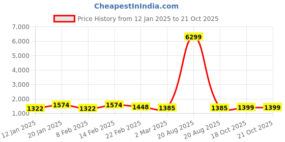 myntra.com Kuber Industries Brown Set of 6 Reusable Drawer Organiser Organisers kuber industries Price History Graph from 12 Jan 2025 to 18 Oct 2025