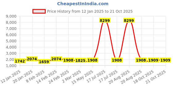 myntra.com Kuber Industries Brown Set of 6 Reusable Drawer Organiser Organisers kuber industries Price History Graph from 12 Jan 2025 to 18 Oct 2025