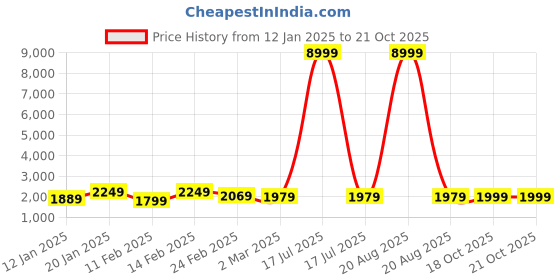 myntra.com Kuber Industries Brown Set of 6 Reusable Drawer Organiser Organisers kuber industries Price History Graph from 12 Jan 2025 to 18 Oct 2025